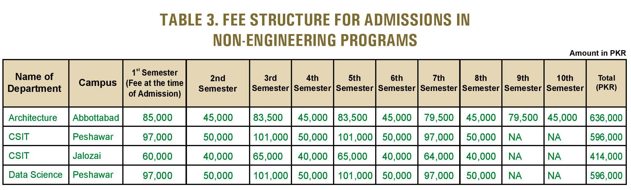 Computer Science and Data Science Fee Structure UET Peshawar