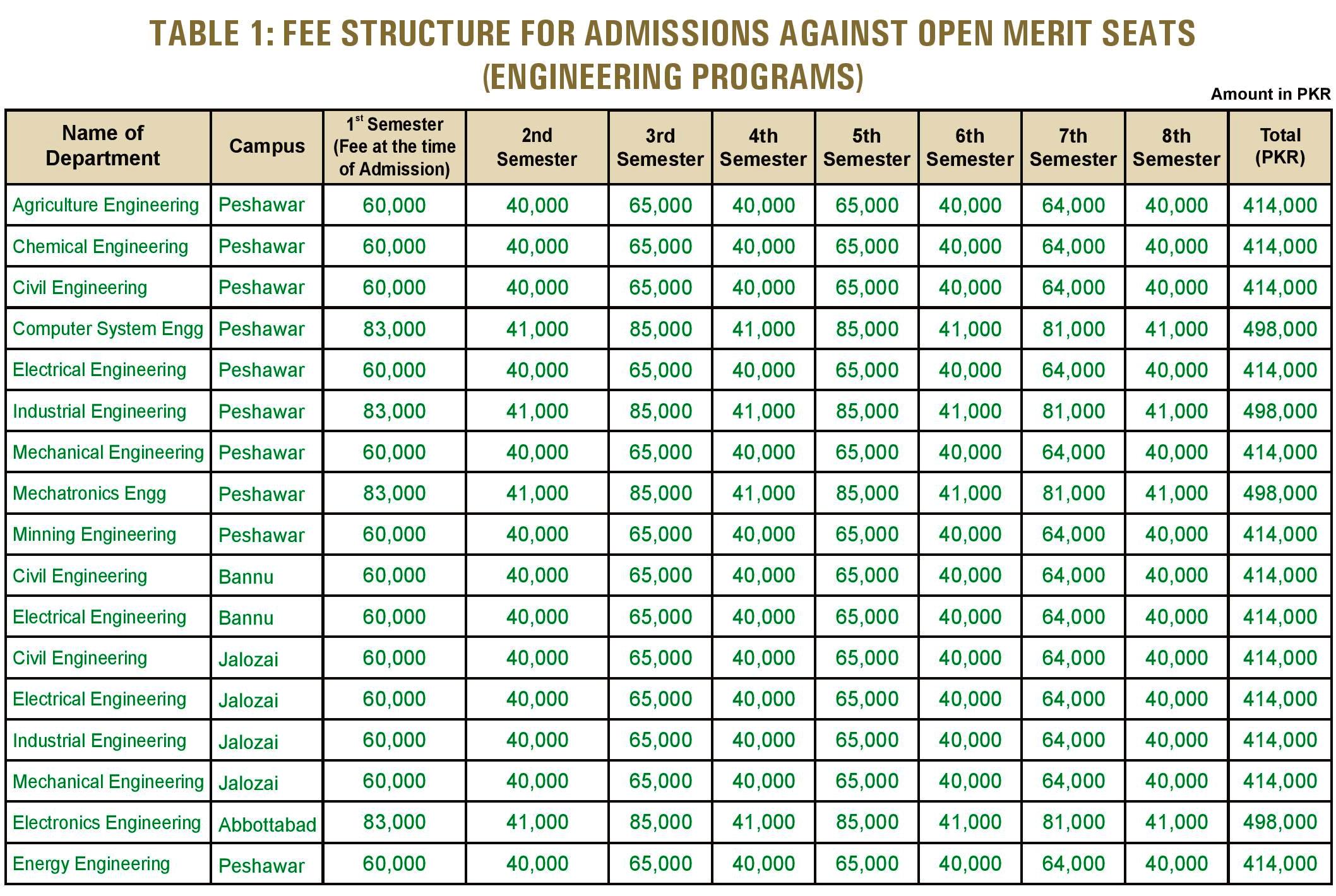 Open Merit Fee Structure UET Peshawar
